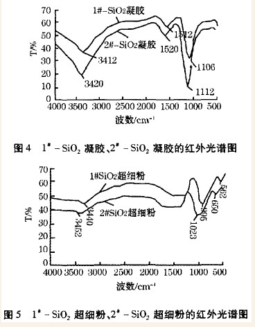 4 sio2 凝胶及超细粉红外光谱分析 由图4可知,1-sio 2 和2