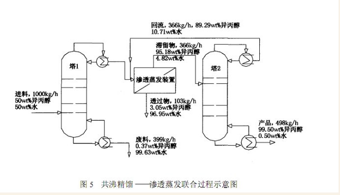 也可以采用共沸精馏—渗透蒸发联合工艺进行异丙醇脱水